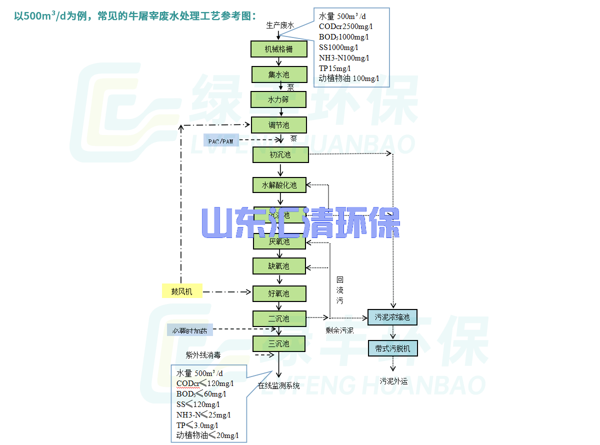 肉牛屠宰污水设备方案